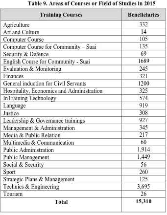 Table 9. Areas of Courses or Field of Studies in 2015 
