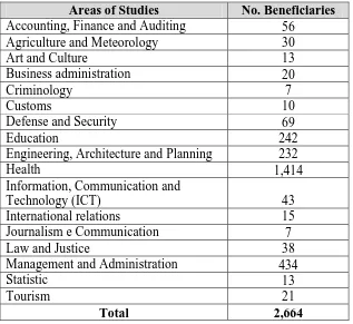 Table 10. Areas of Studies and numbers of scholars planned for 2016 