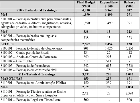 Table 1. Summary of Budget and Expenditures for 2011.  