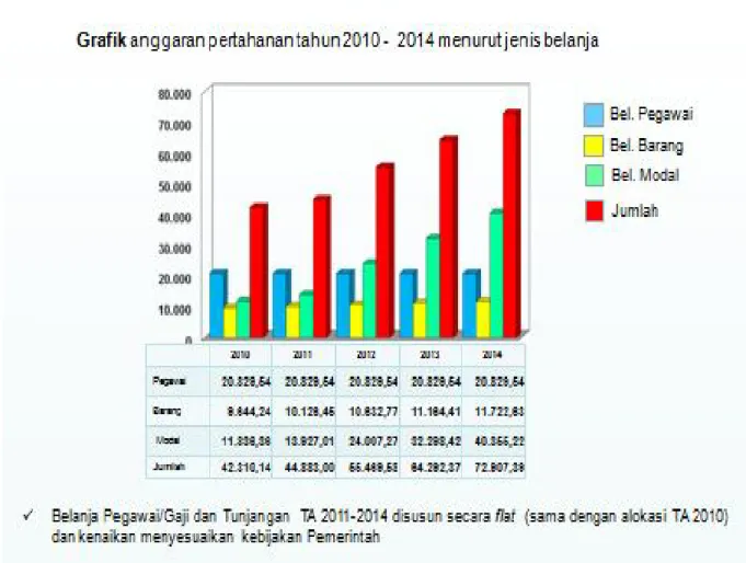 Grafik 1 : Anggaran pertahanan 2010–2014 menurut jenis belanja. 