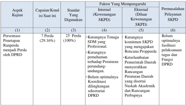 Tabel 3.1. Identifikasi Permasalahan Berdasarkan Tugas Pokok dan Fungsi Sekretariat DPRD                                                                    