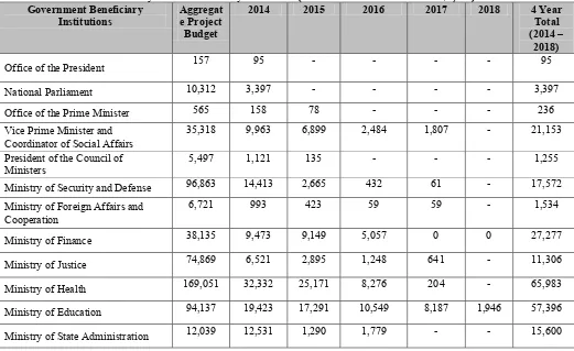 table shows the projects that DPs will be implementing by each ministry in 2013, including DPs, 