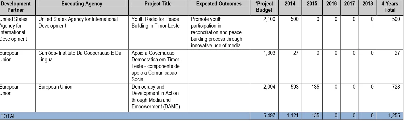 Table 7: President of the Council of Ministers- Activities Administered with Government (US$ 1,000) *Refers to total cost of the budget over life of the project, which may be more than 5 years