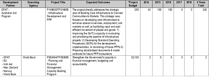 Table 10: Ministry of Finance- Activities Administered with Government (US$ 1,000)*Refers to total cost of the budget over life of the project, which may be more than 5 