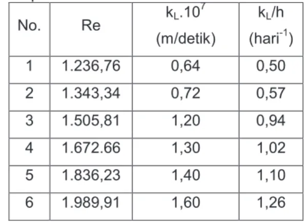 Tabel 4. Hasil perhitungan harga k L  dan koefisien  reaerasi  pada  berbagai  kedalaman(β  =  2,171.10 -6   detik -1 ,  Re  =  1.672,66)  pada  suhu 28 o C  No