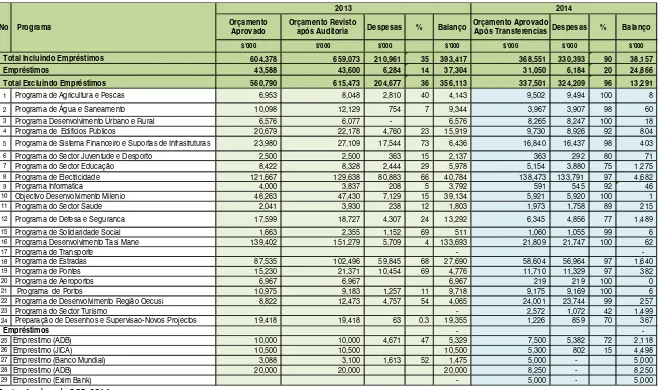 Table 2: Summary of Budgets, Disbursements and End-Year Balances for Infrastructure Fund, 2013-2014 