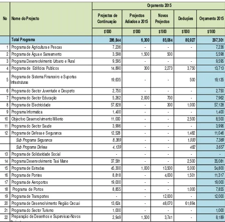 Table 4: Summary of 2015 Infrastructure Fund Budget by Program  