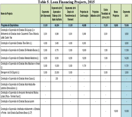 Table 5. Loan Financing Projects, 2015 