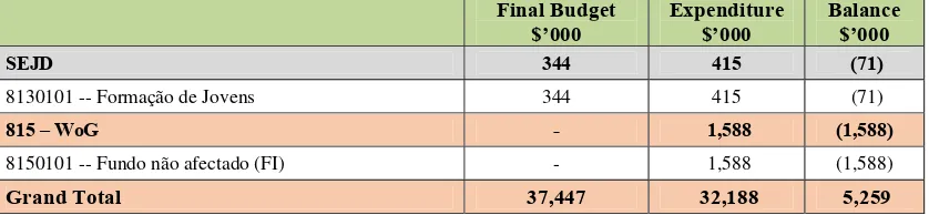 Table 3. Budget and Expenditure for 2013 