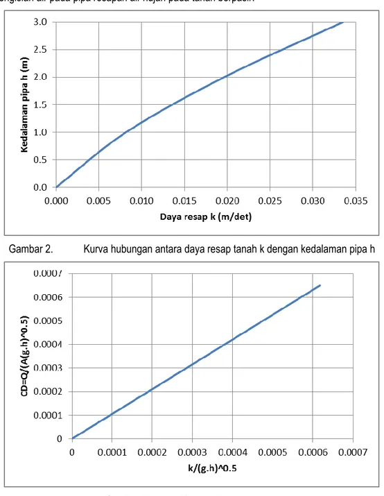 Gambar 2.  Kurva hubungan antara daya resap tanah k dengan kedalaman pipa h 