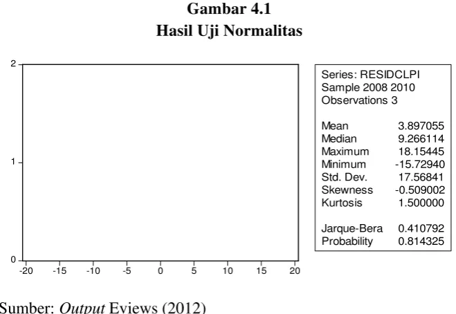 Gambar 4.1 Hasil Uji Normalitas