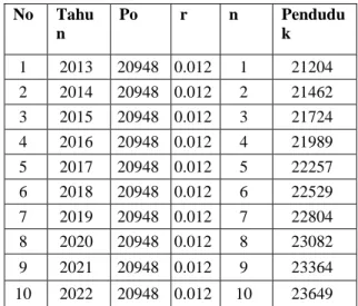 Table 5.1 Data Jumlah Penduduk 
