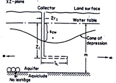 Gambar 3. Muka air akuifer pada “collector well” (Spiridonoff dan Hantush, 1964) 