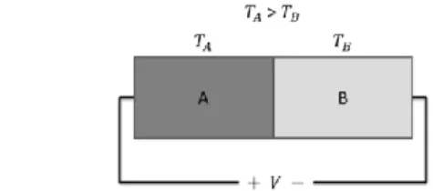 Gambar 1 Efek Siebeck yang ditimbulkan oleh perbedaan suhu  kedua logam A dan B. 