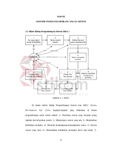 BAB III METODE PENELITIAN/PERANCANGAN SISTEM. 3.1 Siklus Hidup ...