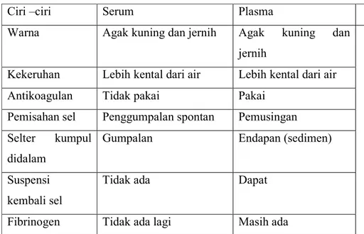 Tabel 1: Ciri – ciri plasma dan serum ( Sadikin, 2001). 