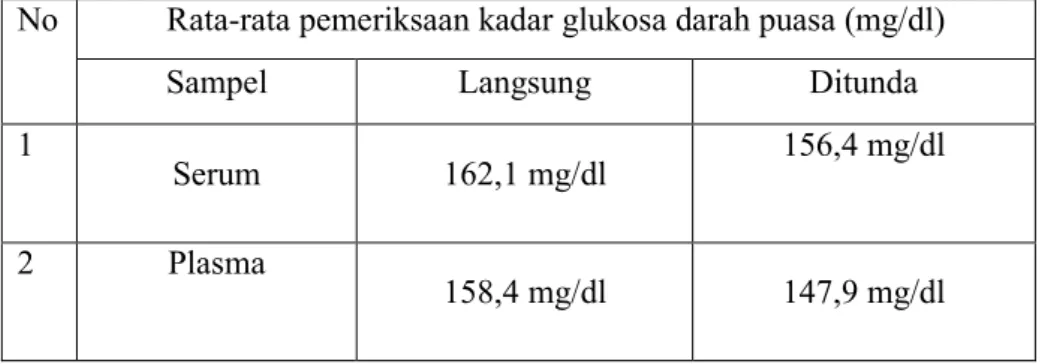 Tabel 4.1. Hasil pemeriksaan kadar glukosa darah puasa antara serum dan  plasm yang langsung diperiksa dan yang ditunda selama dua jam