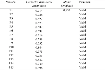 Tabel diatas merupakan hasil uji validitas dan reabilitas untuk variabel 