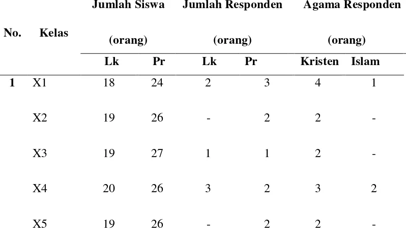 Tabel 4.1 Jumlah Siswa Berdasarkan Kelas dan Jenis Kelamin di SMA Negeri 5 Pematangsiantar Tahun 2015 