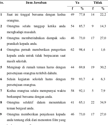 Tabel 4.2 Distribusi Jawaban Terhadap Pertanyaan Tentang Peran Orang tua Remaja di SMA Negeri 5 Pematangsiantar Tahun 2015 