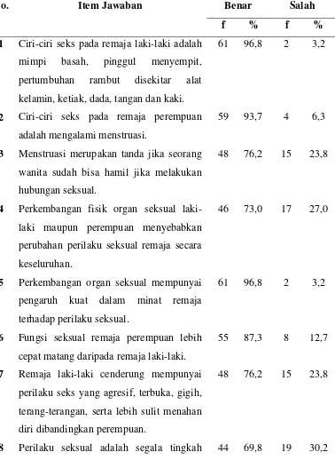 Tabel 4.4 Distribusi Jawaban Terhadap Pertanyaan Pengetahuan Seks Pranikah di SMA Negeri 5 Pematangsiantar Tahun 2015 