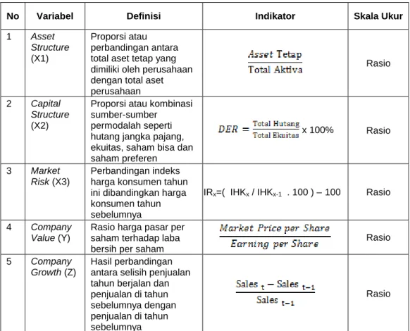 Tabel 3.1  Operasional Variabel 