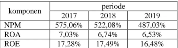 Tabel  2  Hasil  Perhitungan  Rasio  Profitabilitas  PT.  Bank  Rakyat  Indonesia (Persero)Tbk Cabang Tual  Periode 2017-2019  komponen  periode  2017  2018  2019  NPM  575,06%  522,08%  487,03%  ROA  7,03%  6,74%  6,53%  ROE  17,28%  17,49%  16,48% 
