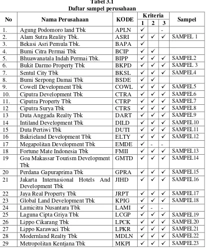 Tabel 3.1 Daftar sampel perusahaan 