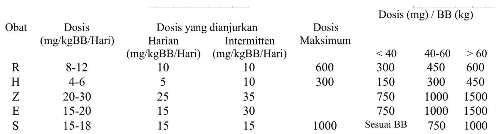 Tabel 1. Jenis dan Dosis OAT