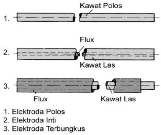 Gambar Jenis Elektroda Las Busur Nyala Listrik