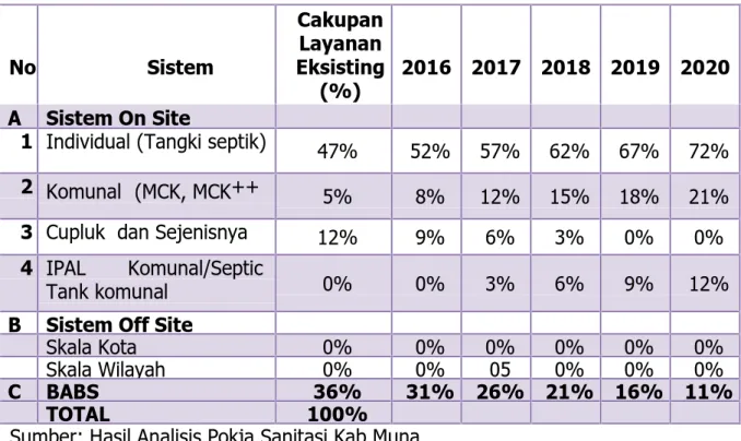 Tabel 2.2. Tahapan Pengembangan Air Limbah Domestik Kabupaten Muna