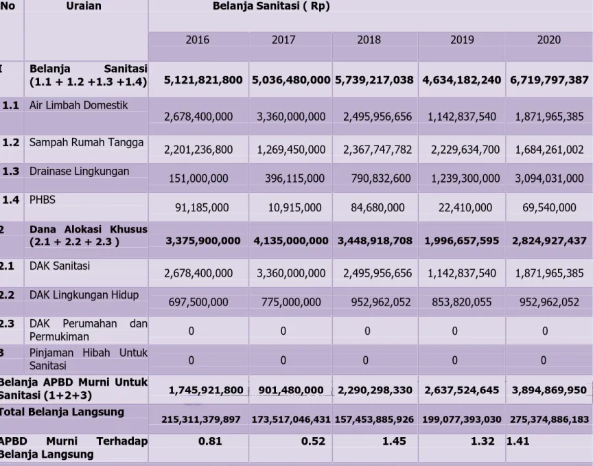 Tabel 2.5: Perhitungan Pertumbuhan Pendanaan APBD Kabupaten Muna Untuk Sanitasi