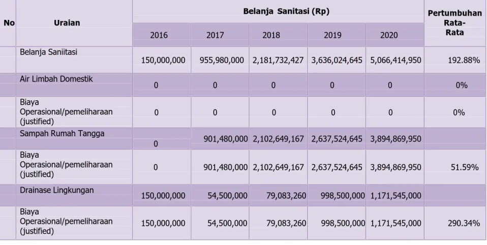 Tabel 2.7: Perhitungan Pertumbuhan Pendanaan APBD Kabupaten Muna Untuk Operasional/Pemeliharaan Sanitasi