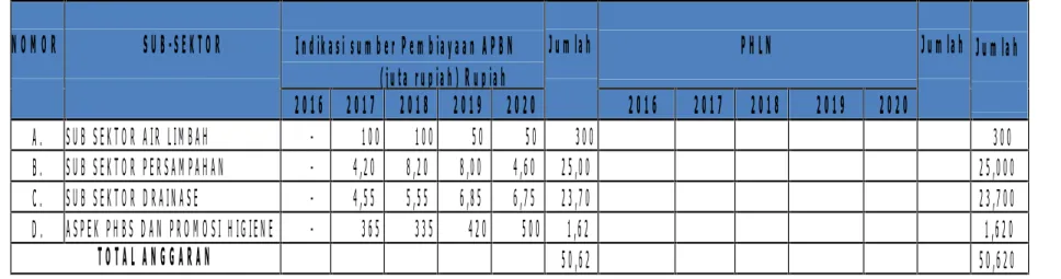 Tabel 4.1d Ringkasan Indikasi Kebutuhan Biaya dan Sumber  Pendanaan dan/atau Pembiayaan Pengembangan Sanitasi APBN untuk 5 Tahun