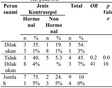 Tabel  4.  Distribusi  kategori  jenis  alat  kontrasepsi KB  pada Ibu 