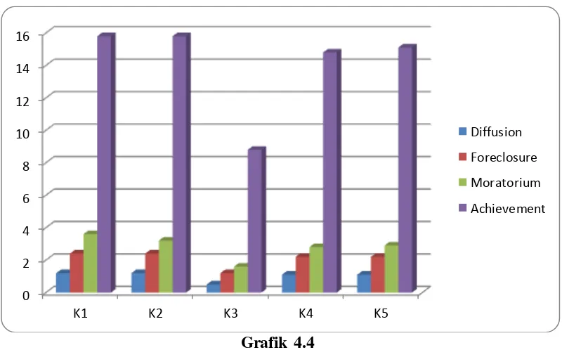 Grafik 4.4 Ketercapaian Identitas Karier Dalam Tiap Indikator Komitmen 