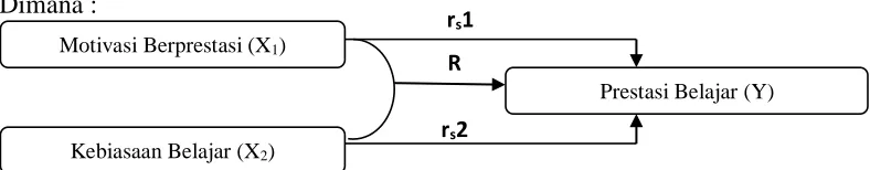 Gambar 1.  Skema Keterkaitan Variabel Penelitian  