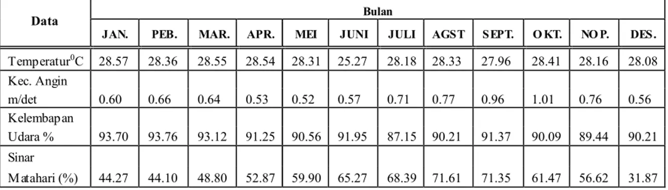 Tabel 1. Data Klimatologi Stasiun Tempuran