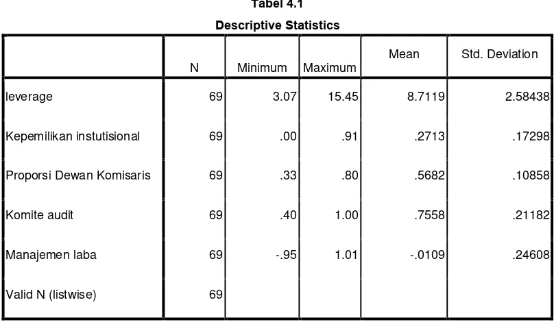 Descriptive StatisticsTabel 4.1  