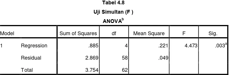 Tabel 4.8 Uji Simultan (F ) 