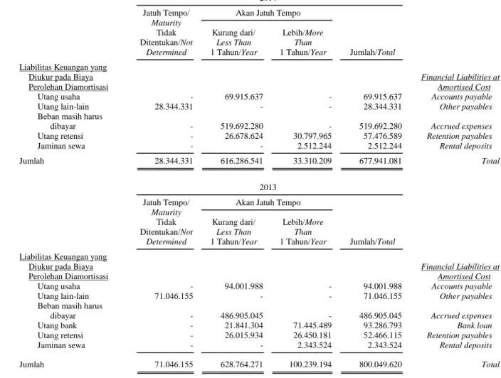Tabel  berikut  menyajikan  jumlah  liabilitas  keuangan  pada  31  Desember  2014  dan  2013  berdasarkan  jatuh  temponya: 