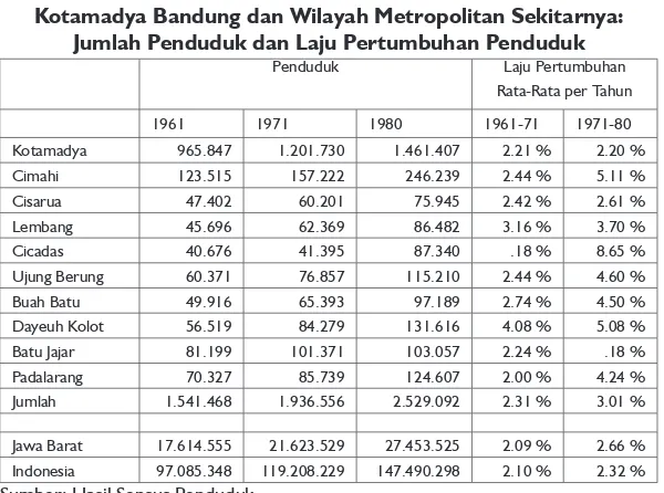 Lampiran Bab 3Tabel 1Kotamadya Bandung dan Wilayah Metropolitan Sekitarnya: 