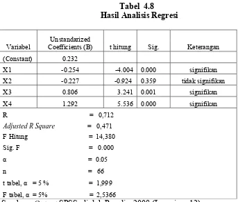       Tabel  4.8         Hasil Analisis Regresi  