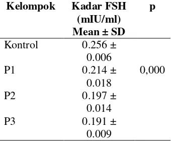 Tabel 1. Kadar rata-rata FSH tikus jantan pada kelompok kontrol dan perlakuan 