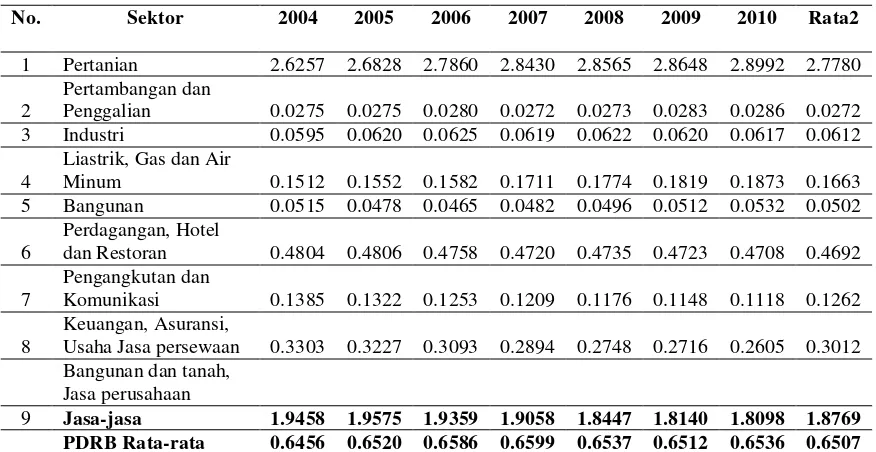 Tabel 4.1. Hasil Perhitungan Indeks Location Quotient (LQ), menurut                    Lapangan usaha Kabupaten Samosir Tahun 2004-2010 