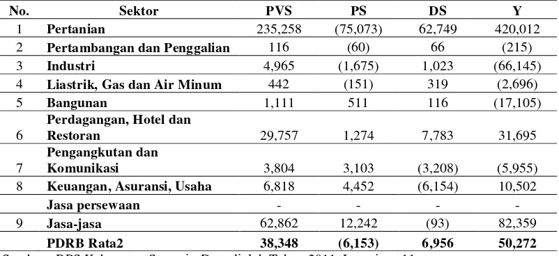 Tabel 4.2. Hasil Perhitungan Nilai Rata-rata Shift Share menurut lapangan                    Usaha di Kabupaten Samosir Tahun 2004-2010 