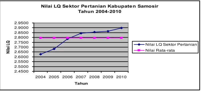 Gambar 4.1. Nilai LQ Sektor Pertanian Kabupaten Samosir Tahun 2004-                       2010 
