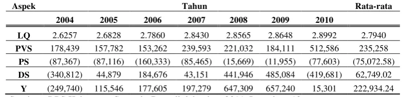Tabel 4.3. Nilai LQ dan Shift Share Sektor Pertanian Kabupaten Samosir                    Tahun 2004-2010 