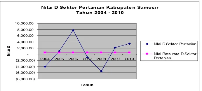 Gambar 4.2. Nilai Differential Shift (D) Sektor Pertanian Kabupaten                        Samosir Tahun 2004-2010 