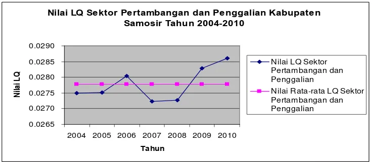 Gambar 4.3. Nilai LQ Sektor Pertambangan dan Penggalian Kabupaten                        Samosir Tahun 2004-2010 